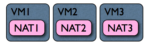 VirtualBox NAT